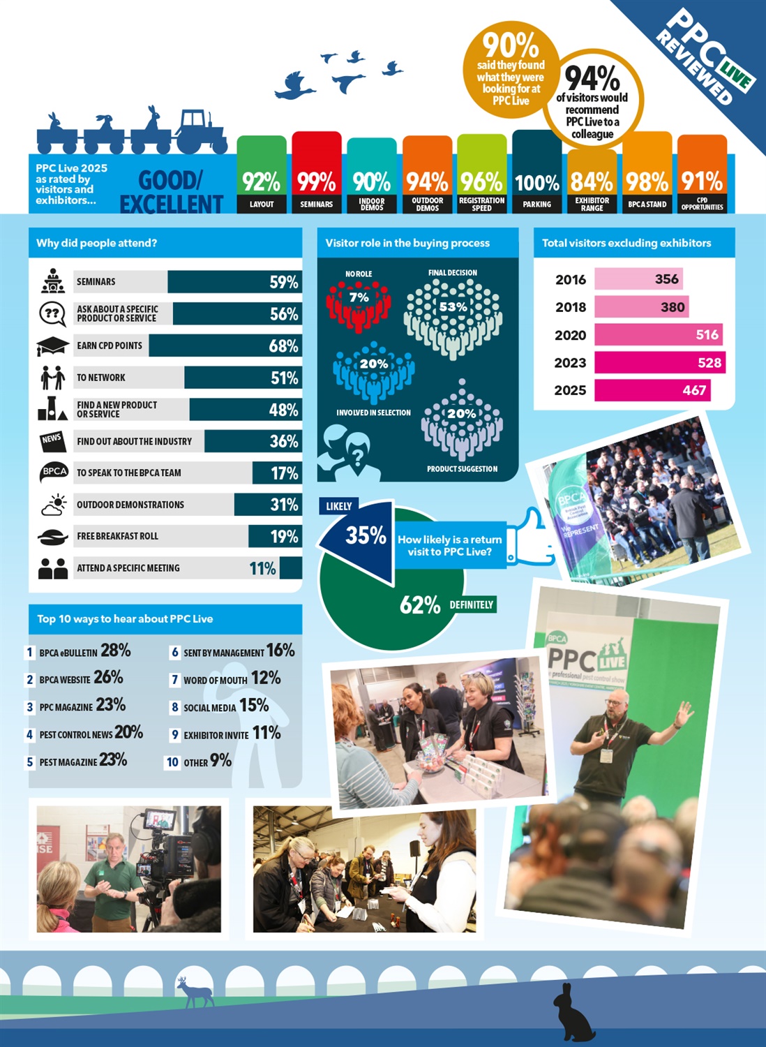 PPC Live 2025 stats